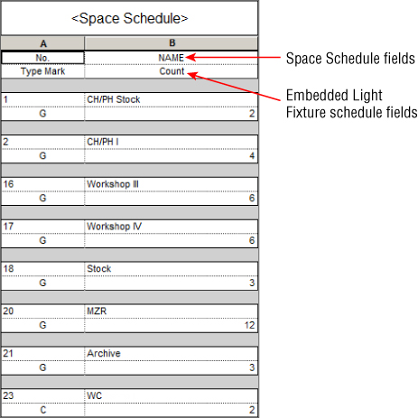 “Cropped image of Space schedule parameter of 2 columns. On column B, Name and Count were pointed by an arrow labeled Space schedule field and Embedded Light Fixture schedule field.”