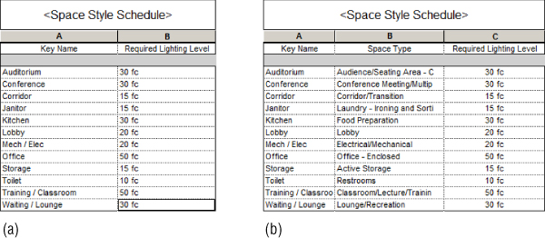 Left: Space Style Schedule table with two columns: A, Key Name and B, Required Lighting Level. Right: Space Style Schedule table with three columns: A, Key Name; B, Space Type; and C, Required Lighting Level.
