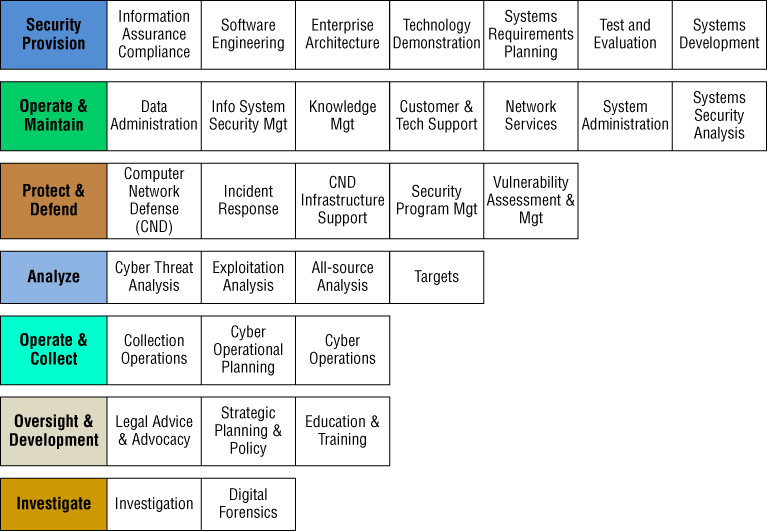 The DoDD 8140 chart presents in seven rows the seven main categories of the 8140 directive, and along each row are the tasks or special areas of each category.