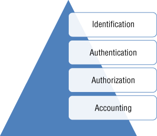 A row of four rectangular boxes labeled from top to bottom, Identification, Authentication, Authorization, and Accounting, and with a shaded triangle as background, depicting the three As of security or AAA.