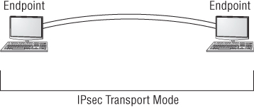 Diagram of IPsec in transport mode. Two end points, depicted as PC units, are connected by two downward curve lines and a straight line below connecting the two PCs is labeled IPsec Transport Mode.