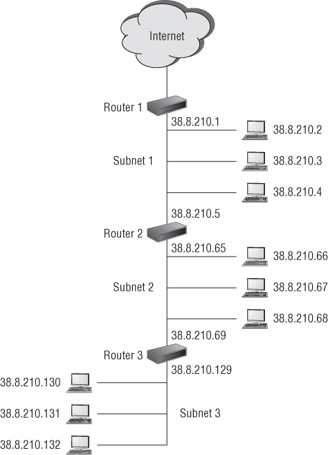 Diagram of a three-segment network: Router 1 with three-PC network is connected to the Internet, Router 2 with three-PC network is connected to Router 1, and Router 3 with three-PC network is connected to Router 2.  