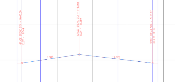 Diagram of a completed cul-de-sac profile. Two upward diagonal lines (1.50%, and -1.17%) connect in the middle of grid. Their point of meeting is labeled GRADE BREAK STA = 1+62.04.