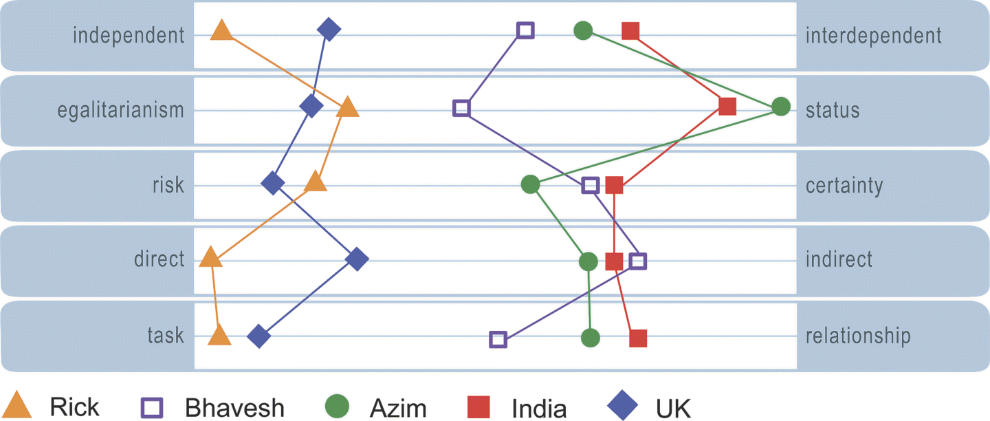 A pictorial representation that compares the profiles of individual team members along with the country averages for India and the United Kingdom. The different parameters on the left side are “independent,” “egalitarianism,” “risk,” “direct,” and “task” while that on the right side are “interdependent,” “status,” “certainty,” “indirect,” and “relationship.” Different shapes and shades are used to represent different members. For example, triangle for Rick, square for Bhavesh, circle for Azim, solid square for India, and diamond for UK