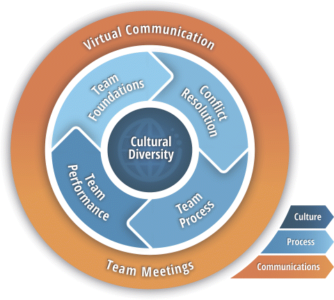 The pictorial representation depicts the seven survey element. Cultural diversity is at the center of the model, surrounded by four process-oriented stages of team development like; “conflict resolution,” “team process,” “team performance,” and “team foundations.” The outer layer juxtaposes virtual and face-to-face forms of communication