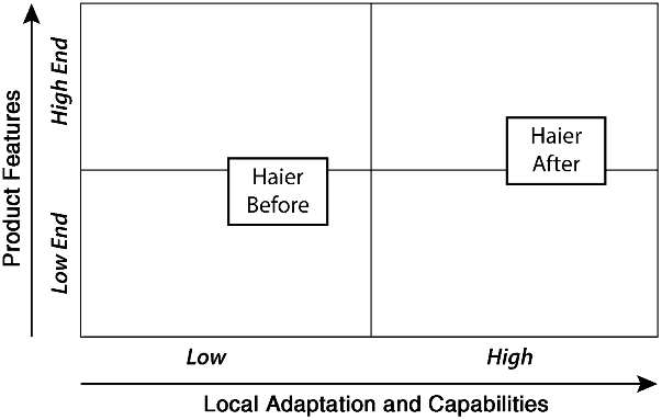 The graphical representation of Haier's market position. A plus sign divides the graph in four phases. On the horizontal line of the plus sign is a square before and after the vertical line representing “Haier before,” and “Haier after” respectively