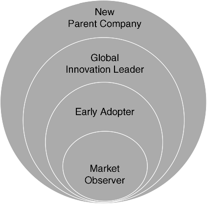 A schematic representation of concentric circles for A Subsidiary Innovation. The different sized circles are placed concentrically. Moving from smallest to biggest circles the labels are “market observer,” “early adopter,” “global innovation leader,” and “new parent company.”