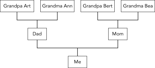 Diagram of a three-generation family tree presenting Me box (bottom) linked to two boxes labeled Dad linked to Grandpa Art and Grandma Ann (left) and Mom linked to Grandpa Bert and Grandma Bea (right).