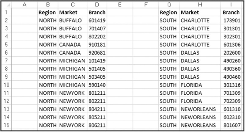 Spreadsheet shows market and branch of north region in columns C and D and market and branches of south region in columns H and I.