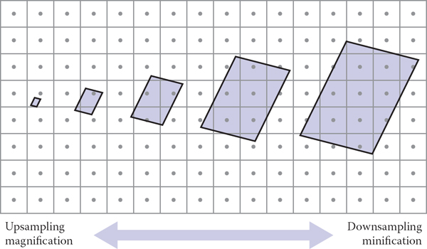 Figure showing the dominant issues in texture filtering change with the footprint size. For small footprints (left) interpolating between pixels is needed to avoid blocky artifacts; for large footprints, the challenge is to efficiently find the average of many pixels.