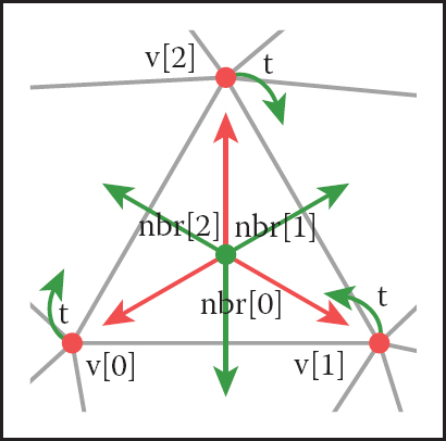 Figure showing the references between triangles and vertices in the triangle-neighbor structure.