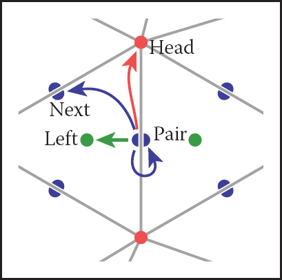 Figure showing the references from a half-edge to its neighboring mesh components.