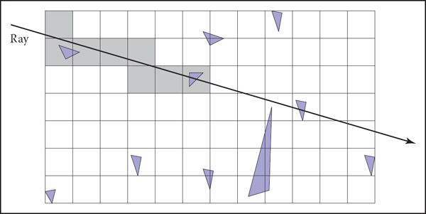 Figure showing in uniform spatial subdivision, the ray is tracked forward through cells until an object in one of those cells is hit. In this example, only objects in the shaded cells are checked.