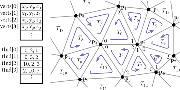 Figure showing a larger triangle mesh, with part of its representation as an indexed triangle mesh.