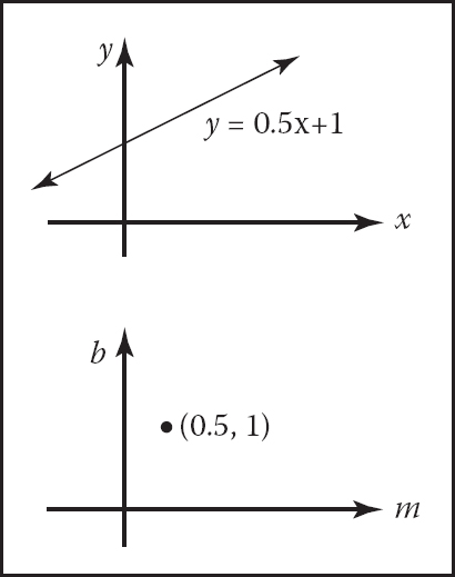 Figure showing the set of points on the line y = mx + b in (x, y) space can also be represented by a single point in (m, b) space so the top line and the bottom point represent the same geometric entity: a 2D line.