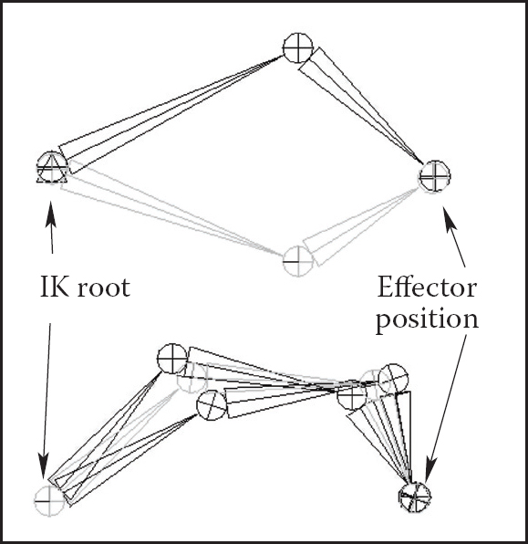 Figure showing multiple configurations of internal joints can result in the same effector position. (Top) disjoint “flipped” solutions; (bottom) a continuum of solutions.