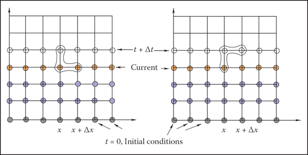 Figure showing two possible difference schemes for an equation involving derivatives ∂f/∂x and ∂f/∂t. (Left) An explicit scheme expresses unknown values (open circles) only through known values at the current (orange circles) and possibly past (blue circles) time; (Right) Implicit schemes mix known and unknown values in a single equation making it necessary to solve all such equations as a system. For both schemes, information about values on the right boundary is needed to close the process.