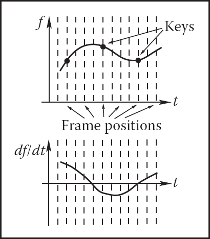 Figure showing a continuous curve f(t) is fit through the keys provided by the animator even though only values at frame positions are of interest. The derivative of this function gives the speed of parameter change and is at first determined automatically by the fitting procedure.