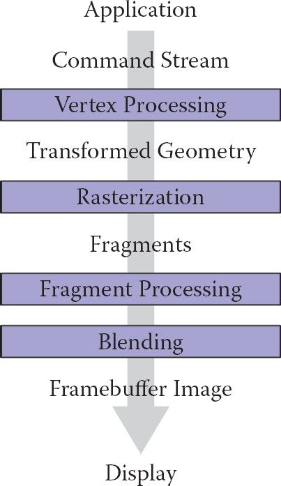 Figure showing the basic graphics hardware pipeline consists of stages that transform 3D data into 2D screen objects ready for rasterizing and coloring by the pixel processing stages.