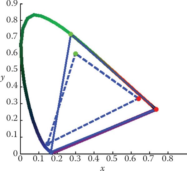 Figure showing the chromaticity boundaries of the CIE RGB primaries at 435.8, 546.1, and 700 nm (solid) and a typical HDTV (dashed).