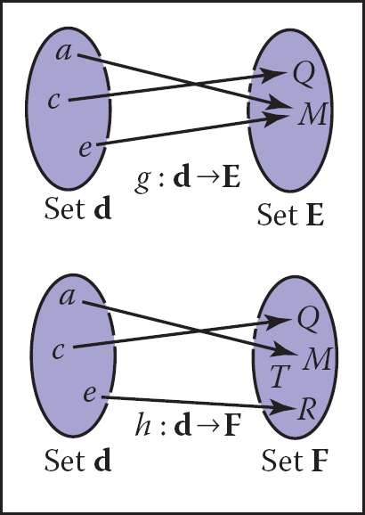 Figure showing the function g does not have an inverse because two elements of d map to the same element of E. The function h has no inverse because element T of F has no element of d mapped to it.