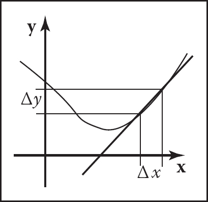 Figure showing the derivative of a 1D function measures the slope of the line tangent to the curve.