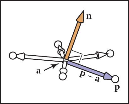 Figure showing any of the points p shown are in the plane with normal vector n that includes point a if Equation (2.2) is satisfied.