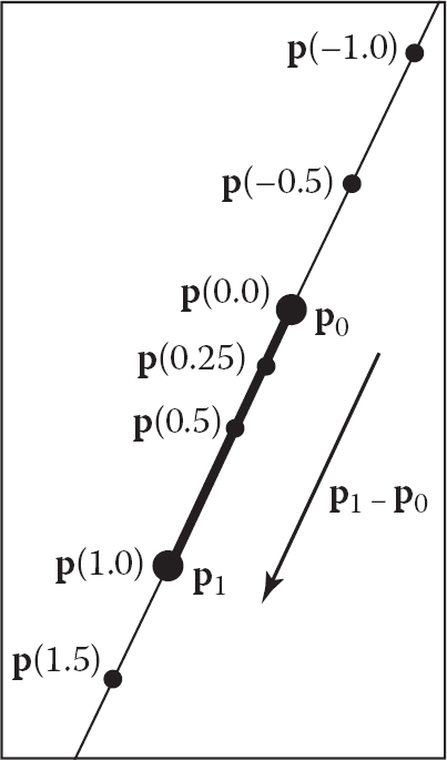 Figure showing a 2D parametric line through p0 and p1. The line segment defined by t ∈ [0,1] is shown in bold.