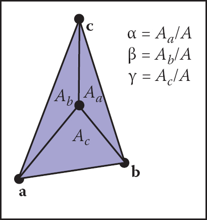 Figure showing the barycentric coordinates are proportional to the areas of the three subtriangles shown.