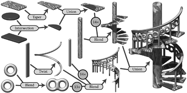 Figure showing blobtree. The spiral staircase is built from a central textured cylinder to which the stairs and the railing are blended. The railing is comprised of a series of cylinders blended with two circle (torus) primitives, blended together and further blended with a vertical cylinder. The BlobTree is also a scene graph and instancing nodes repeat the various parts transformed by the appropriate matrices. Each stair is made from a tapered polygon primitive (that becomes an offset surface); intersection and union nodes combine the inflated disk with the stair.