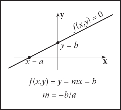 Figure showing line primitive ab and example points p0, p1, p2 showing distance calculation.