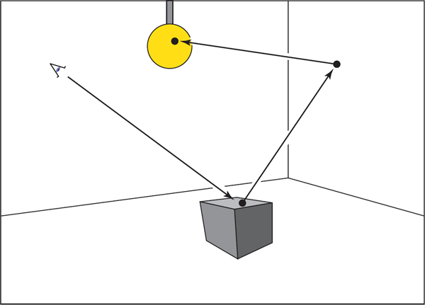 Figure showing in path tracing, a ray is followed through a pixel from the eye and scattered through the scene until it hits a luminaire.