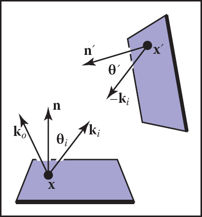 Figure showing the direct lighting terms for Equation (23.4).