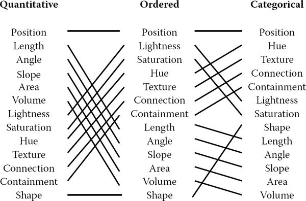 Figure showing our ability to perceive information encoded by a visual channel depends on the type of data used, from most accurate at the top to least at the bottom.