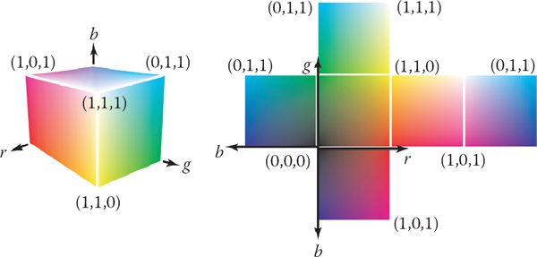 Figure showing the RGB color cube in 3D and its faces unfolded. Any RGB color is a point in the cube.