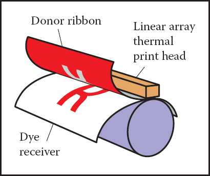 Figure showing the operation of a thermal dye transfer printer.