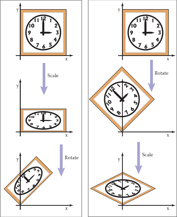 Figure showing the order in which two transforms are applied is usually important. In this example, we do a scale by one-half in y and then rotate by 45°. Reversing the order in which these two transforms are applied yields a different result.