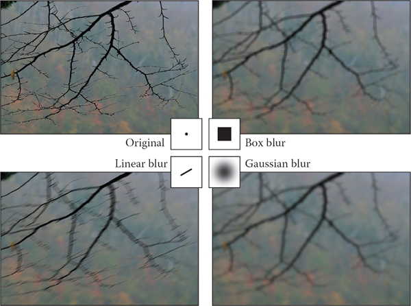 Figure showing blurring an image by convolution with each of three different filters. original. With a rescaling to avoid changing the overall brightness, we have