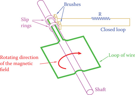 Figure 11.10 One loop of rotor winding connected to outside circuit through slip rings. (From Hemami, A., Wind Turbine Technology, 1E ©2012 Delmar Learning, a part of Cengage Learning Inc. Reproduced with permission from http://www.cengage.com/permissions.)