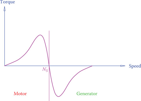 Figure 11.15 Torque-speed characteristic curve of a single-phase induction machine.