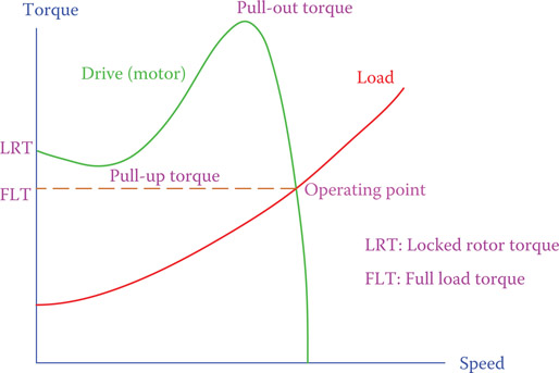 Figure 11.16 Operating point of a load.
