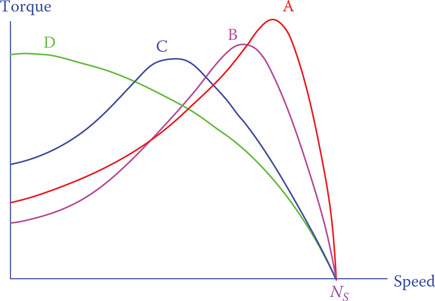 Figure 11.17 Typical characteristic curves of the four most common NEMA motor classes.