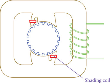 Figure 11.19 Shaded pole motor.