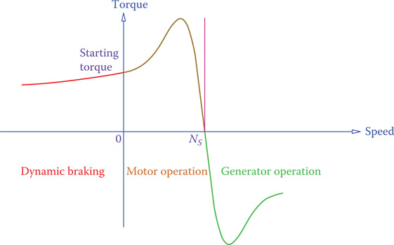Figure 11.20 Complete characteristic curve of an induction machine.