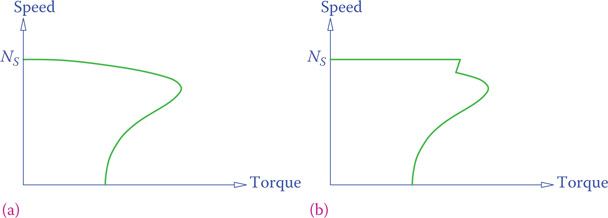 Figure 11.24 Comparison of the characteristic curve of (a) an induction motor with (b) reluctance motor.