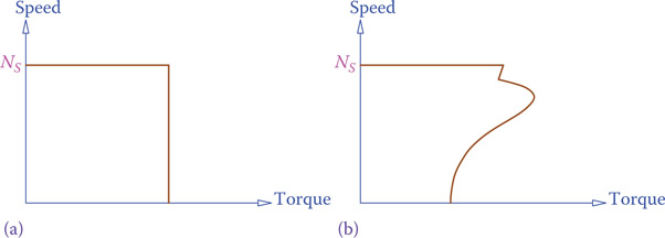 Figure 11.25 Characteristic curve of a (a) hysteresis motor and a (b) reluctance motor.