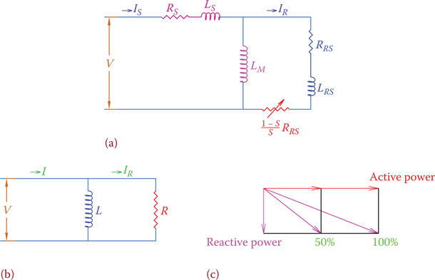 Figure 11.27 (a) Model of an induction machine. (b) Model based on active and reactive elements and their currents. (c) Power relationships at full and half load.