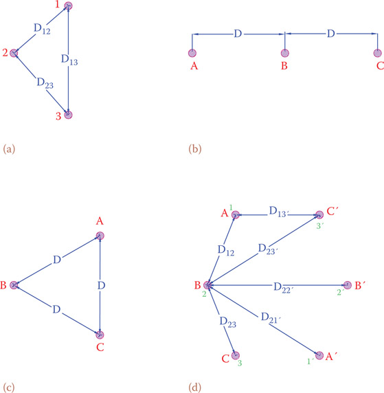 Figure 12.16 Conductor positions in some common three-phase transmission lines. (a) In three corners of a triangle. (b) Along one horizontal line. (c) At the three corners of an equilateral triangle. (d) Double-circuit three-phase, as on transmission structures.