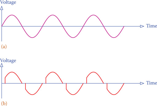 Figure 15.12 Effect of inserting a triac in an AC circuit. (a) Waveform without triac. (b) Waveform after triac is added.