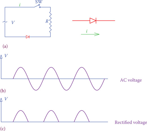 Figure 16.1 Half-wave rectifier. (a) AC circuit. (b) AC voltage across resistor without the diode. (c) Voltage across resistor when diode is added to the circuit.